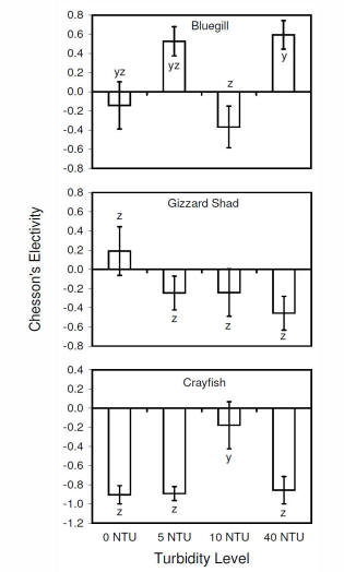 effects of turbidity on largemouth bass prey selection-graph2