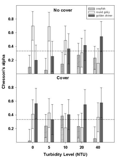 Effects of cover and turbidity on prey selection by smallmouth bass