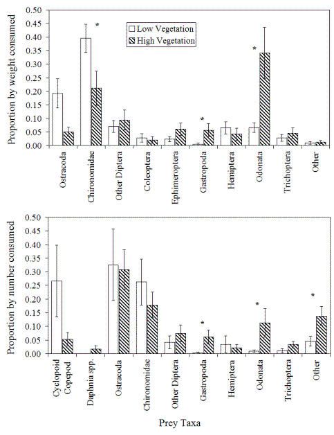 Effects of vegetation density on the diet of juvenile bluegill